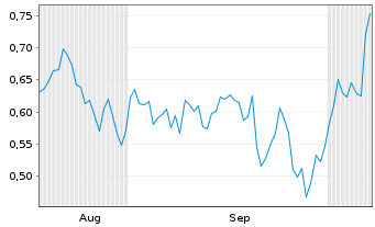 Chart Mini Future Short BAWAG Group - 6 Monate