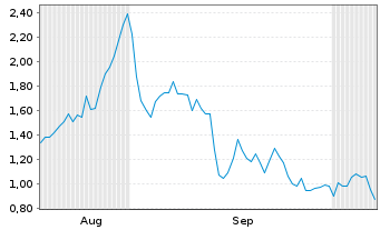 Chart Mini Future Long Friedrich Vorwerk Group - 6 Months