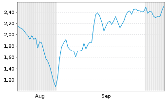Chart Mini Future Short Friedrich Vorwerk Group - 6 Months