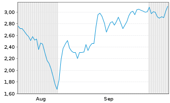 Chart Mini Future Short Friedrich Vorwerk Group - 6 Months
