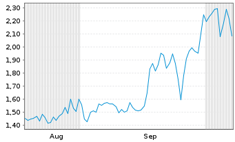 Chart Mini Future Long thyssenkrupp nucera - 6 Monate