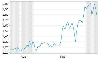 Chart Mini Future Long thyssenkrupp nucera - 6 Monate