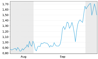 Chart Mini Future Long thyssenkrupp nucera - 6 Monate