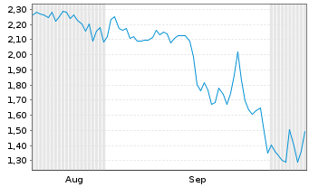 Chart Mini Future Short thyssenkrupp nucera - 6 Monate