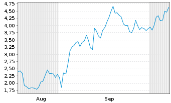 Chart Mini Future Long Dell Technologies - 6 Monate