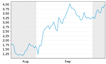 Chart Mini Future Long Dell Technologies - 6 Monate