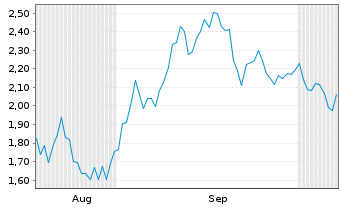 Chart Mini Future Short BlackRock Funding - 6 Monate