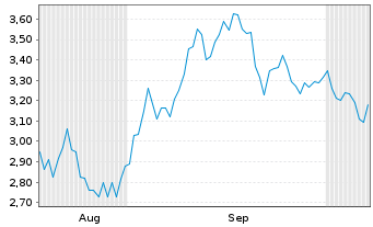 Chart Mini Future Short BlackRock Funding - 6 Monate