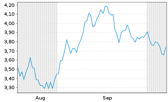 Chart Mini Future Short BlackRock Funding - 6 Monate