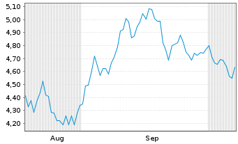 Chart Mini Future Short BlackRock Funding - 6 Monate