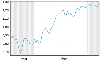 Chart Mini Future Short Albemarle - 6 Months
