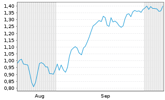 Chart Mini Future Short Albemarle - 6 Months