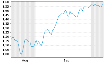 Chart Mini Future Short Albemarle - 6 Months