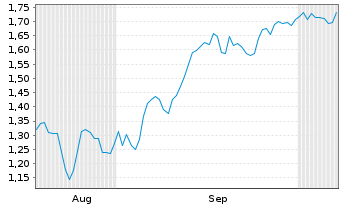 Chart Mini Future Short Albemarle - 6 Months