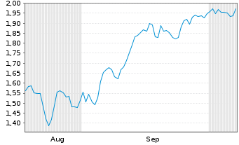 Chart Mini Future Short Albemarle - 6 Months