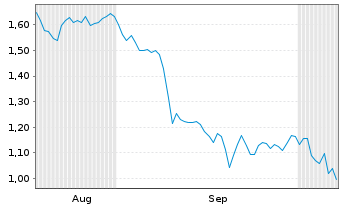 Chart Mini Future Long Sixt - 6 Months