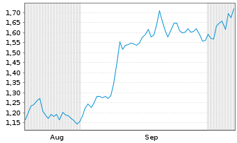 Chart Mini Future Short Sixt - 6 Months