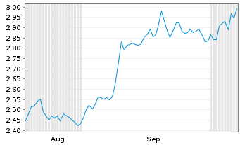 Chart Mini Future Short Sixt - 6 Months