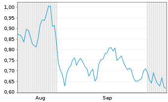 Chart Mini Future Long Energiekontor - 6 Months