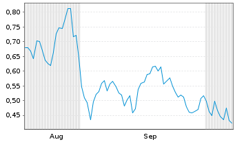 Chart Mini Future Long Energiekontor - 6 Months