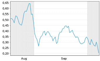 Chart Mini Future Long Energiekontor - 6 Months