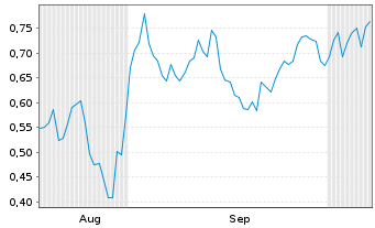 Chart Mini Future Short Energiekontor - 6 Months