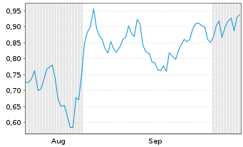 Chart Mini Future Short Energiekontor - 6 Months