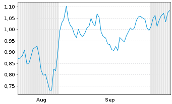 Chart Mini Future Short Energiekontor - 6 Months