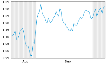 Chart Mini Future Short Energiekontor - 6 Months