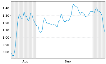 Chart Mini Future Long Bitcoin Group - 6 Monate
