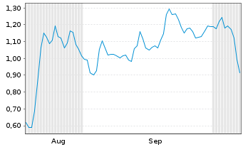Chart Mini Future Long Bitcoin Group - 6 Monate