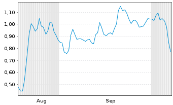 Chart Mini Future Long Bitcoin Group - 6 Monate