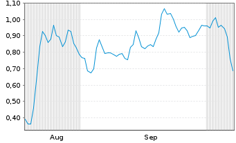 Chart Mini Future Long Bitcoin Group - 6 Monate