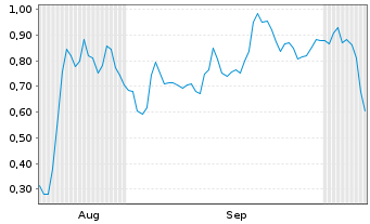 Chart Mini Future Long Bitcoin Group - 6 Monate