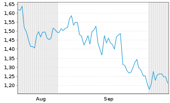 Chart Mini Future Long JPMorgan Chase - 6 Months