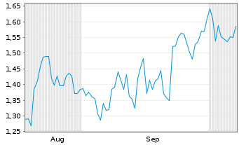 Chart Mini Future Short JPMorgan Chase - 6 Months