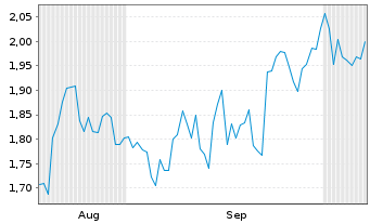 Chart Mini Future Short JPMorgan Chase - 6 Months