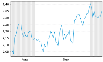 Chart Mini Future Short JPMorgan Chase - 6 Months