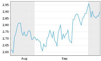 Chart Mini Future Short JPMorgan Chase - 6 Months