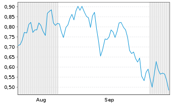 Chart Mini Future Long Vestas - 6 Months
