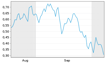 Chart Mini Future Long Vestas - 6 Months