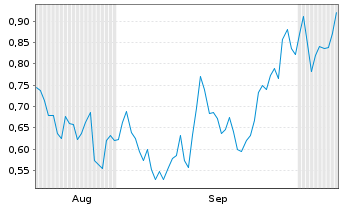 Chart Mini Future Short Vestas - 6 Months