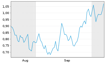 Chart Mini Future Short Vestas - 6 Months