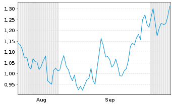 Chart Mini Future Short Vestas - 6 Months