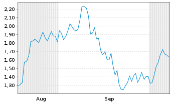 Chart Mini Future Long Glencore - 6 Months
