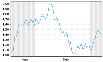 Chart Mini Future Long Glencore - 6 Months