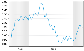 Chart Mini Future Long Glencore - 6 Months