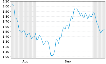 Chart Mini Future Short Glencore - 6 Months