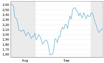 Chart Mini Future Short Glencore - 6 Months