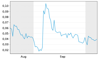 Chart Mini Future Long Metavista3D - 6 Months